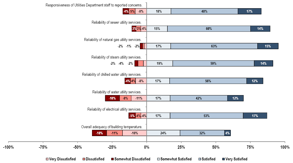 Customer Survey Results | Facilities Management | Oklahoma State University