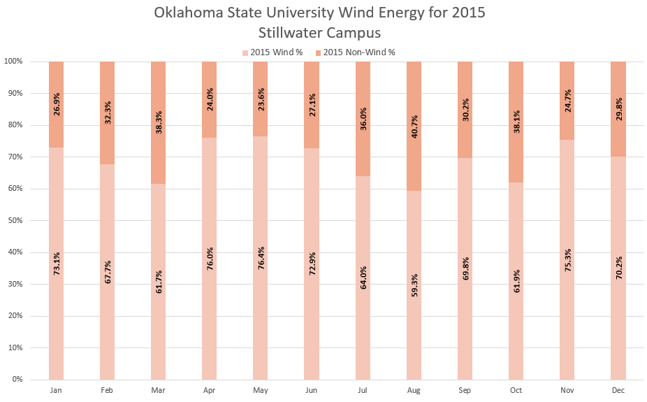 2015 Wind Energy Use