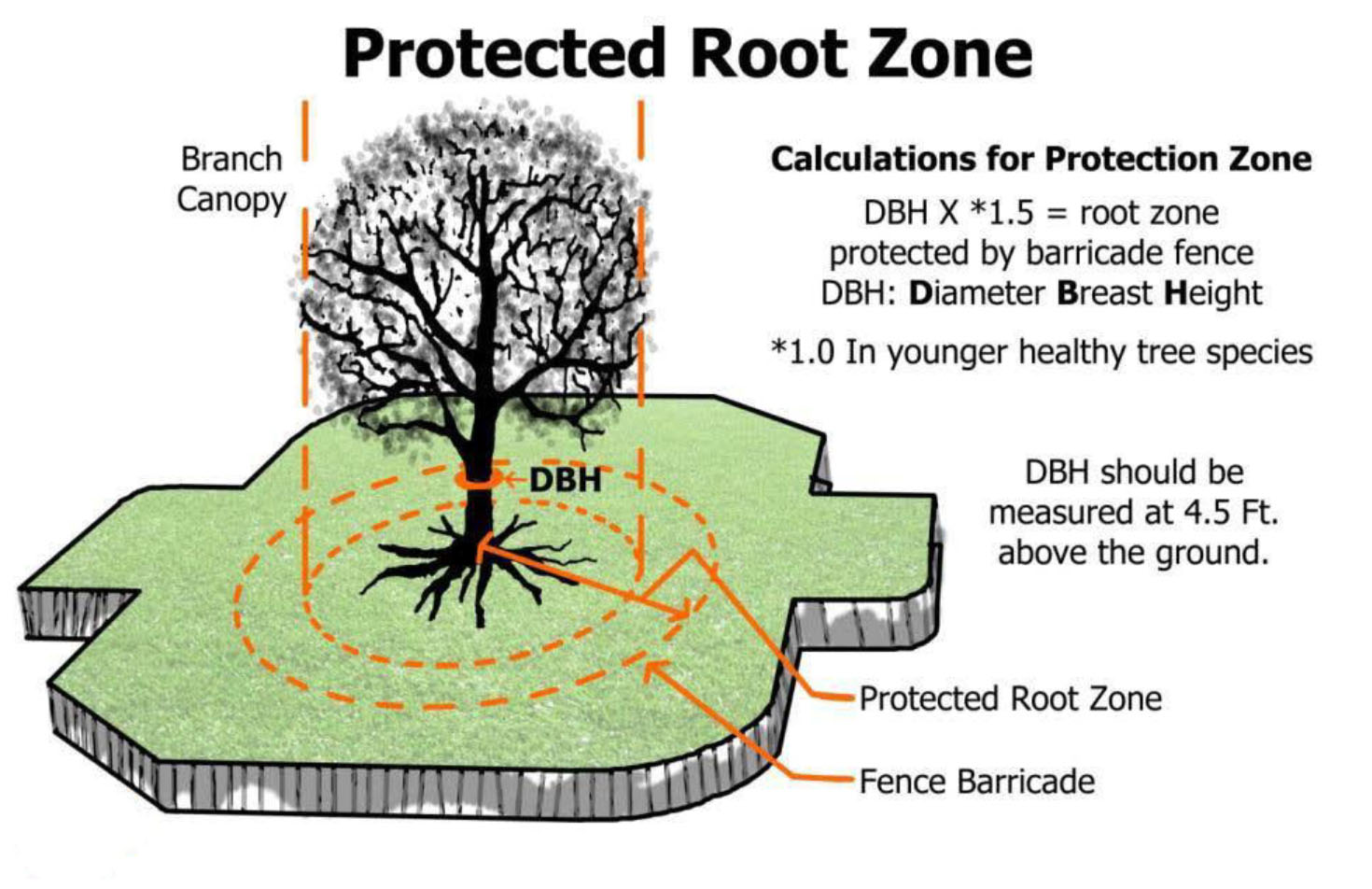 Protected Root Zone Protected Root Zone